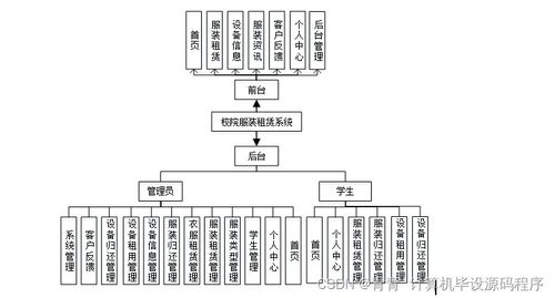 校園服裝租賃系統(tǒng)開發(fā)與部署方案